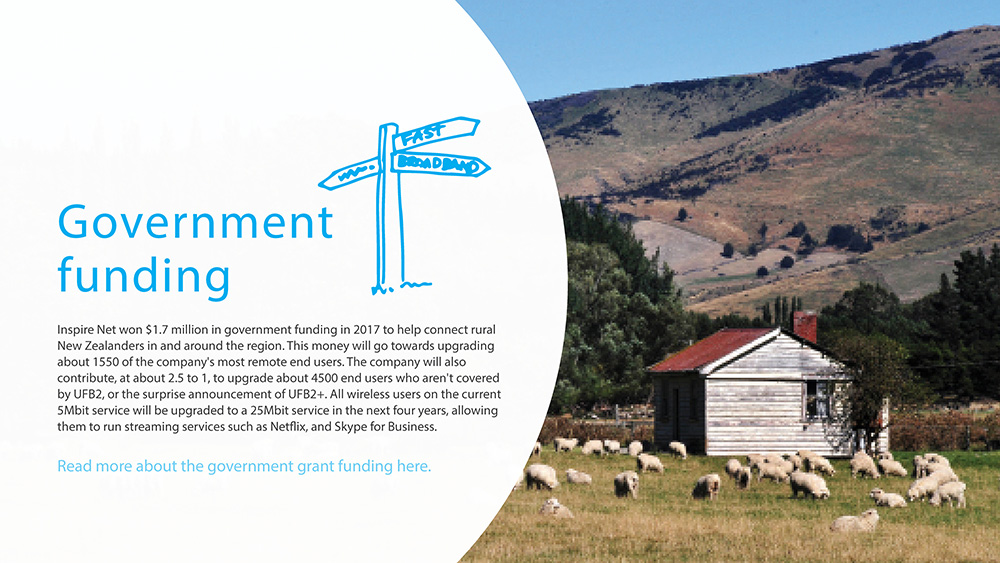 
                Government funding.

                Inspire Net won $1.7 million in government funding in 2017 to help connect rural
                New Zealanders in and around the region. This money will go towards upgrading
                about 1550 of the company's most remote end users. The company will also
                contribute, at about 2.5 to 1, to upgrade about 4500 end users who aren't covered
                by UFB2, or the surprise announcement of UFB2+. All wireless users on the current
                5Mbit service will be upgraded to a 25Mbit service in the next four years, allowing
                them to run streaming services such as Netflix, and Skype for Business.
                